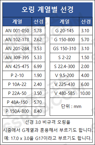 오링 규격별 선경, 오링 두께, 오링 선경